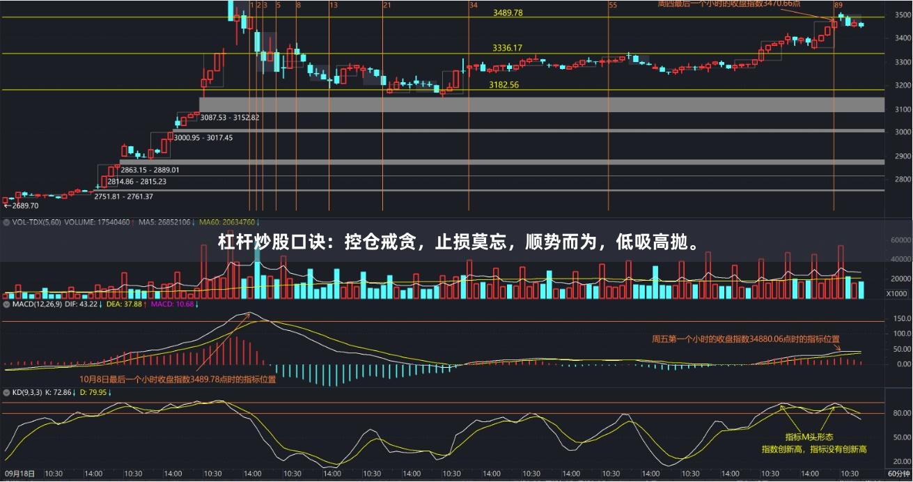 杠杆炒股口诀:控仓戒贪,止损莫忘,顺势而为,低吸高抛。